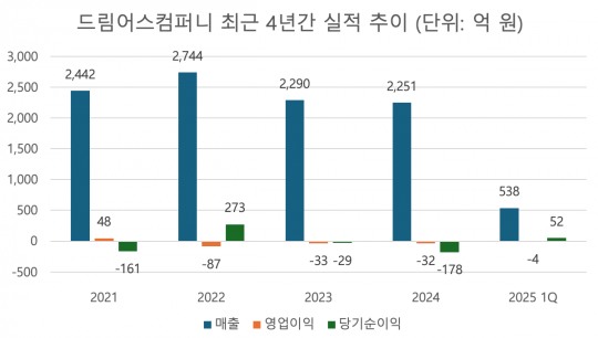 재임 이유 증명한 김동훈 드림어스컴퍼니 대표, 4년 만에 흑전할까