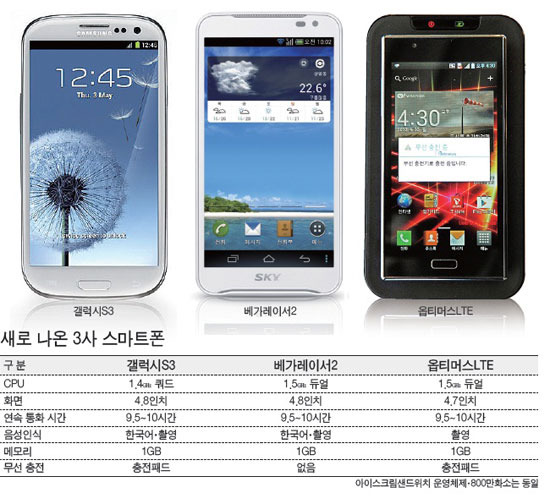 팬택·삼성·LG, 스마트폰 사람 냄새 폴폴~