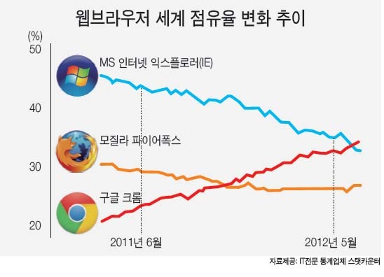 왜 한국에선 익스플로러만 고집할까