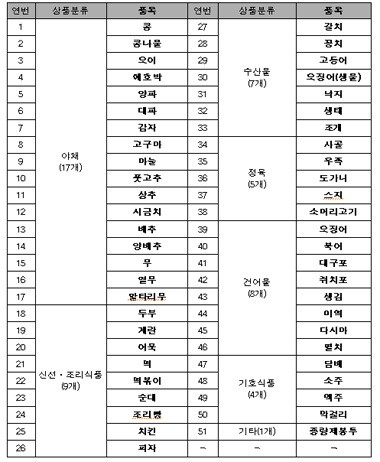 대형마트 51종 판매제한에 발끈… 서울시 공청회서 품목 줄어들것