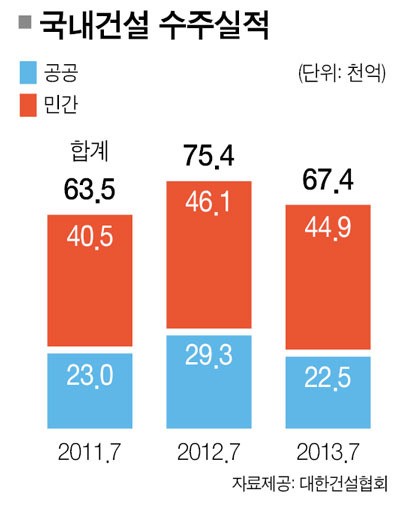 국내건설 수주액, 12개월 연속 전년비 하락