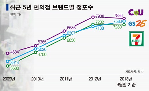 다사다난 편의점업계, CU 역신장 GS25 약진