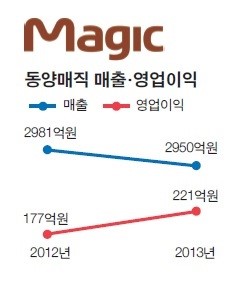 동양매직, 다시 불붙은 인수전