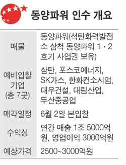 동양파워 인수전… 누가 품에 안을까