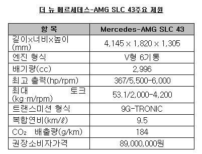 벤츠 AMG SLC43 국내 출시… 고성능 2인승 콤팩트 로드스터