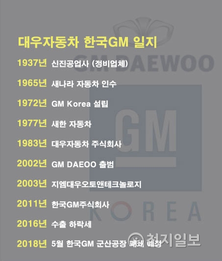 [일지] 폐쇄 결정 한국GM 군산공장 대우자동차부터 GM대우까지