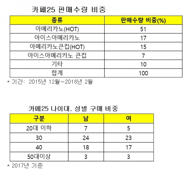 천만원짜리 기계로 뽑은 GS 카페25 1억잔 돌파