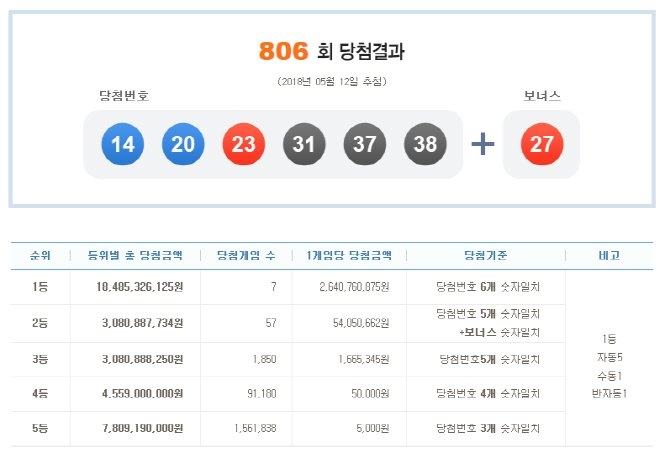 806회 로또당첨번호 공개… 로또당첨지역 7곳 어디?