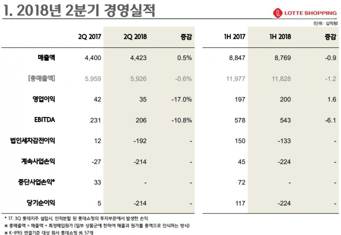 롯데쇼핑, 상반기 영업익 상승세로 전환… 전년비 1.6%↑