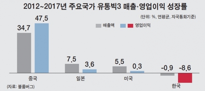 역주행하는 韓유통산업… 한중미일 4개국 중 꼴찌