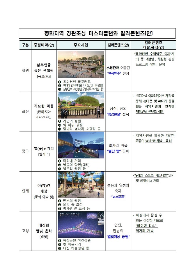강원도, 지역별 특성화 경관조성사업 마스터플랜 수립