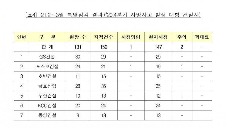 1분기 건설사망사고 발생 1위 태영건설… 2위 삼성물산