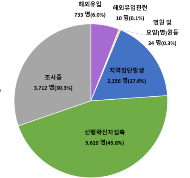 국내 코로나19 4차 대유행 본격화… 곳곳서 집단감염 계속