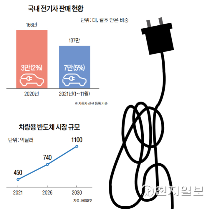 [2022 천지일보 신년기획] 올해 車산업 화두는 전기차… 코로나19·반도체 악재 계속될 듯