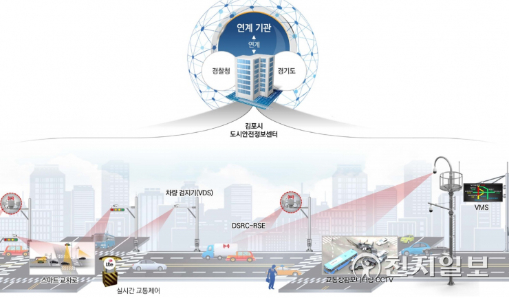 김포, 지능형 교통시스템(ITS) 구축사업 착수