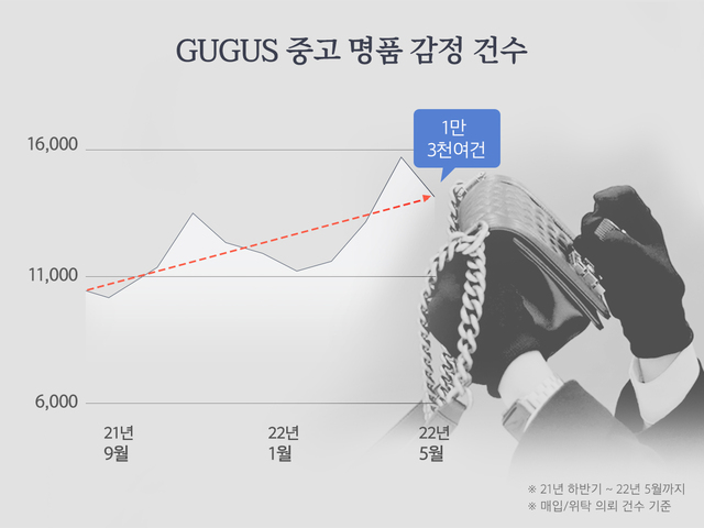 구구스, 감정한 명품 1000만건 돌파… “잡화·시계·보석·옷 등 각양각색”