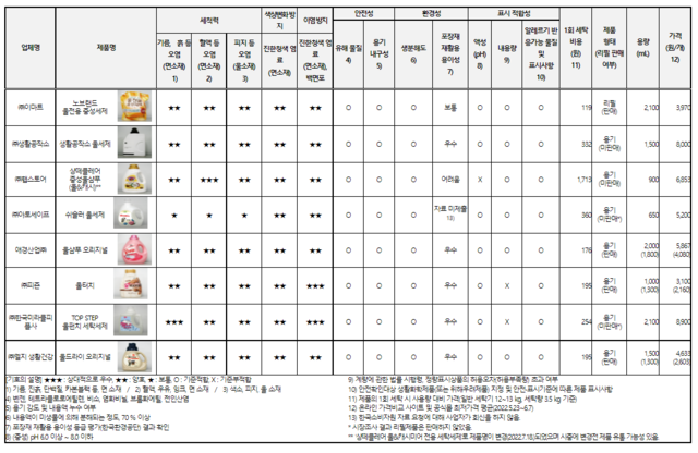 ‘의류용 중성세제’ 제품별 오염 종류에 따른 세척력 차이有