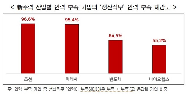 경총 “조선·반도체·미래차 기업 절반 인력 부족 호소”