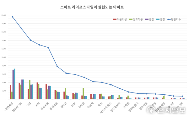 e편한세상, 스마트 라이프스타일 실현되는 아파트 ‘1위 선정’