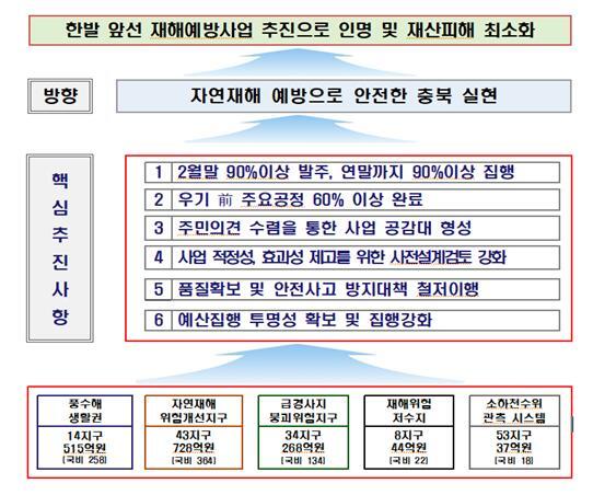 충북도, 재해예방사업 본격 착수… 1592억원 투입
