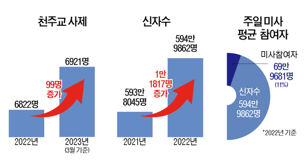 한국 천주교, 사제·신자 늘었는데 주일 대면미사 참석자는 줄어