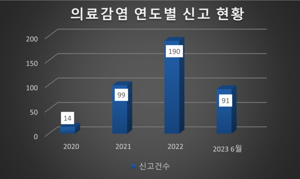 오산시, 관내 요양병원 대상 감염관리 활동 강화