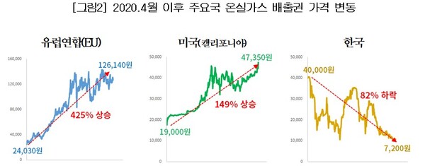 대한상의 온실가스 배출권 가격 급락… 이월제한 조치 완화해야
