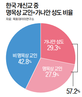 韓교회 명목상 교인 10명 중 4명… 적합한 양육 방향 찾아야
