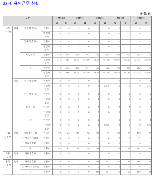 일·육아 부담 대폭 줄였네… 코레일유통, 직원 유연근무제 52% 활용