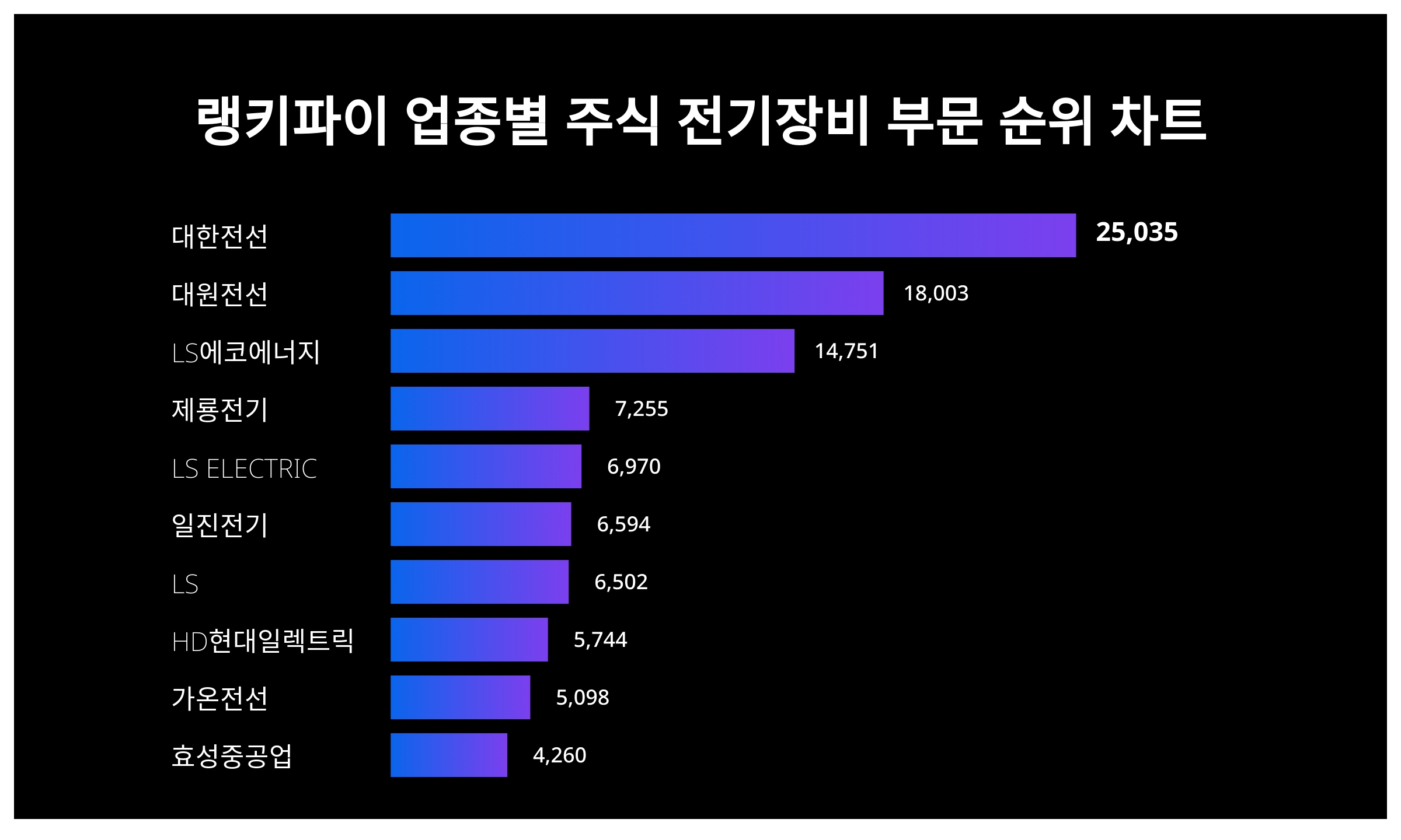 1위 대한전선 주가·2위 대원전선 주가·3위 LS에코에너지 주가, 5월 1주차 랭키파이 업종별 주식 전기장비 부문 트렌드지수 순위