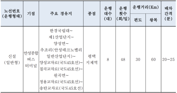 안성-평택지제역 간 신규 버스 노선 확정, 하반기 운행 예정