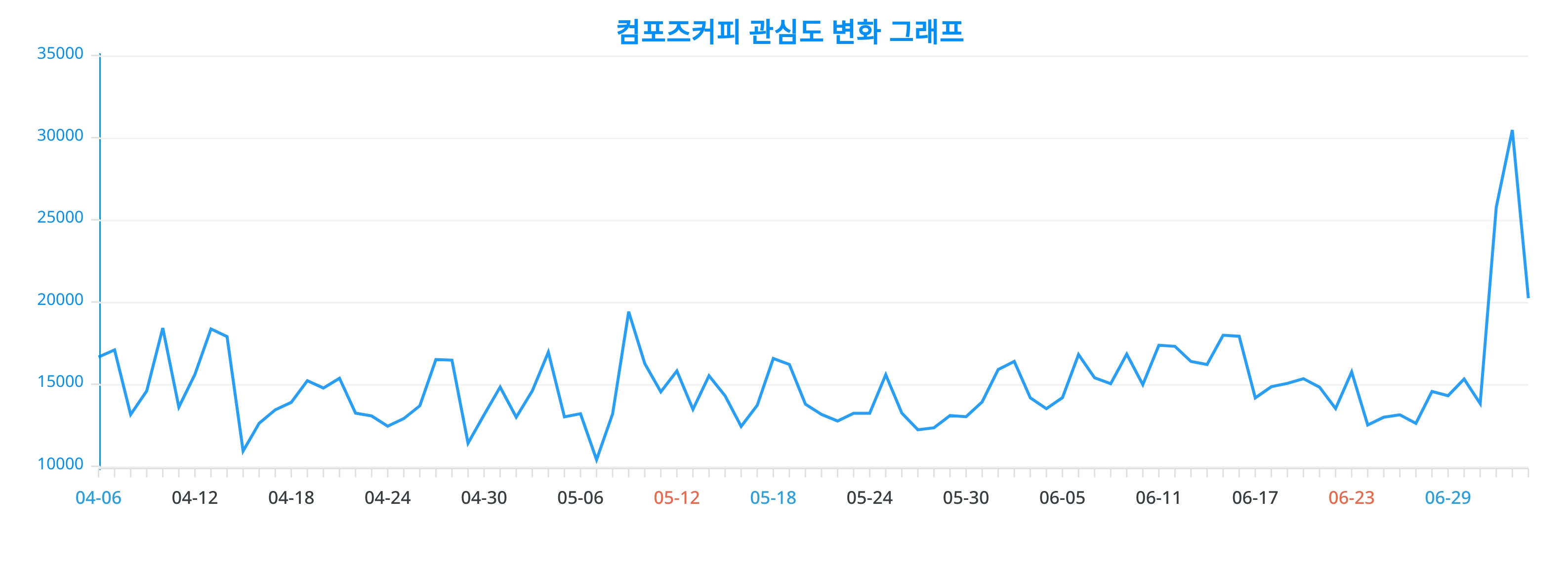 30대  컴포즈커피 관심 ↑ 트렌드 관심도 분석