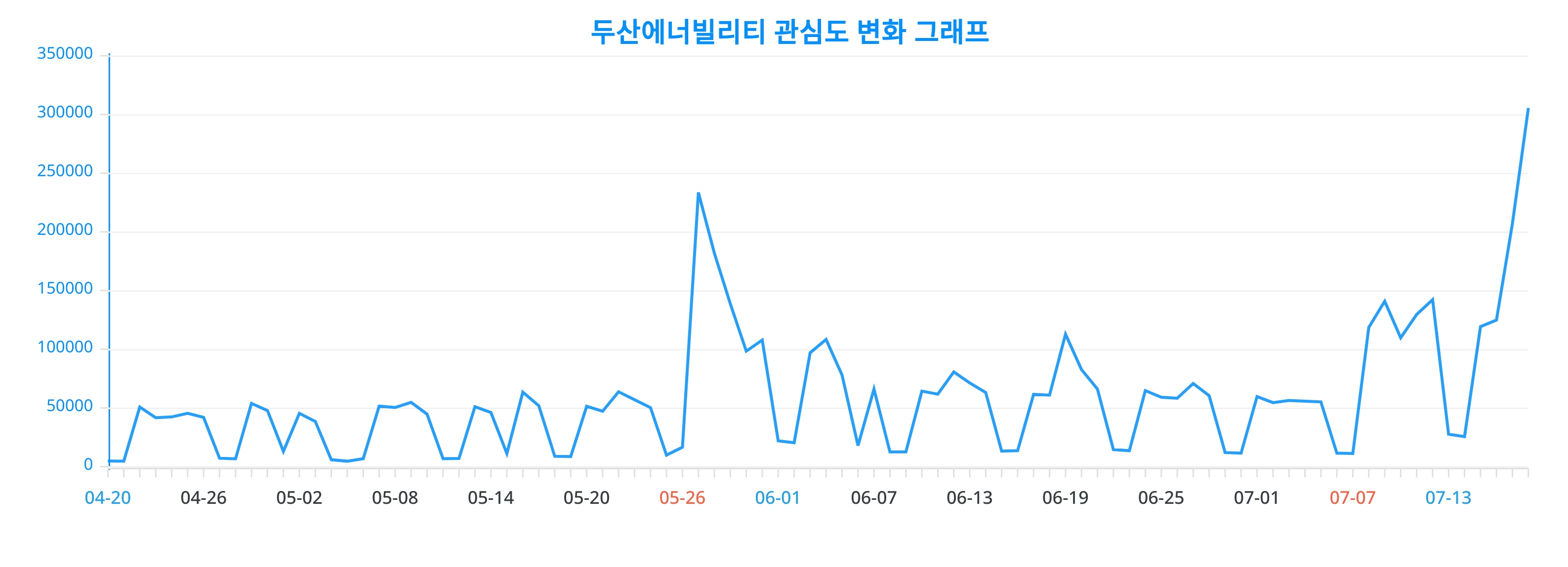 두산에너빌리티, 50대 남성사이에서 이슈?