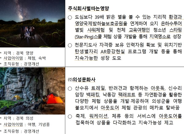 관광두레 신규 주민사업체 52개소 선정 발표