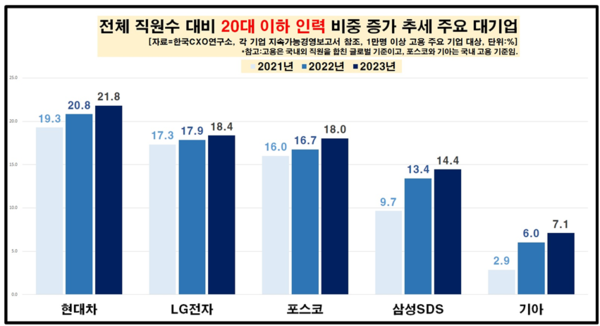 현대차·포스코, 20대 젊은피 늘고… SK하이닉스, 50대 베테랑 인력 많아져