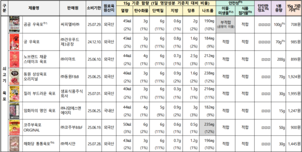 일부 곰곰 육포서 곰팡이 발견… 1월 전량 회수·폐기
