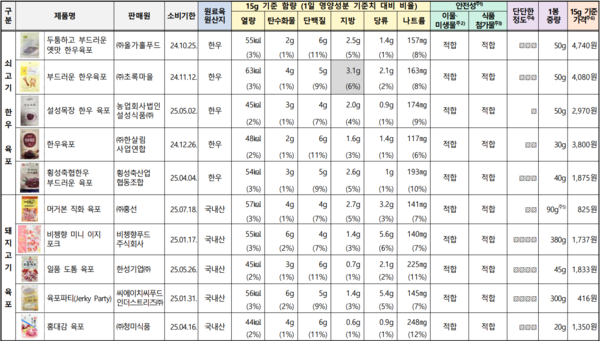 일부 곰곰 육포서 곰팡이 발견… 1월 전량 회수·폐기