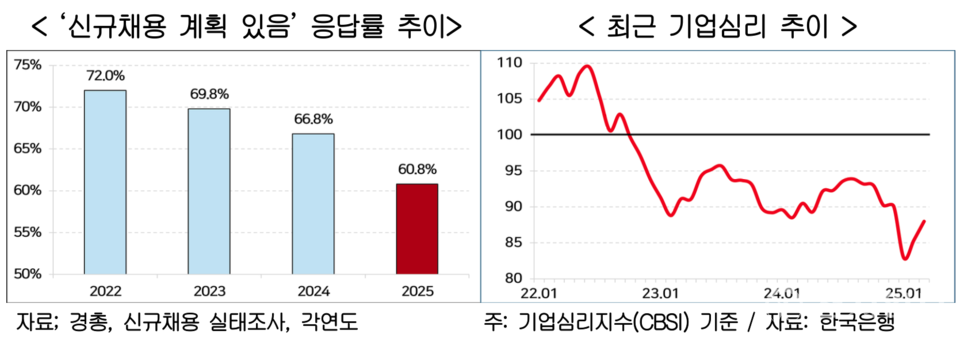 채용시장 한파주의보… 기업 10곳 중 6곳만 신규채용 계획