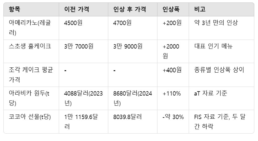 이젠 디저트가 외식보다 비싸다… 커피·케이크값에 소비자 한숨
