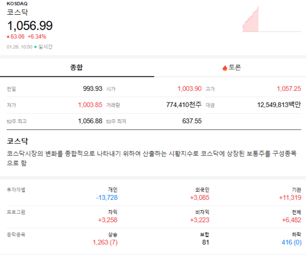 코스닥, 매수 사이드카 발동… 150선물 6% 급등
