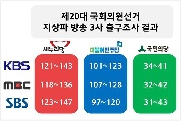 지상파 3사 출구조사, 모처럼 ‘체면치레’