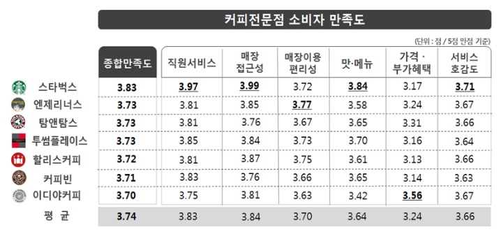커피전문점 소비자만족도 스타벅스 최고