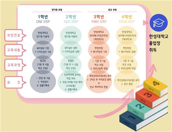 한디원 미용학 전공에서 한성대 편입하는 뷰티2+2 본교연계과정 개설