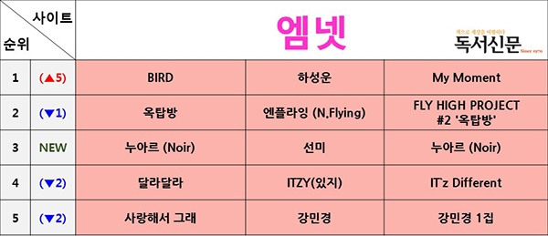 밴드 음악 옥탑방 1위 …멜론·네이버뮤직·엠넷·지니·벅스 주간 음원차트 순위
