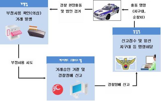 비씨카드, FTR 시스템 가동