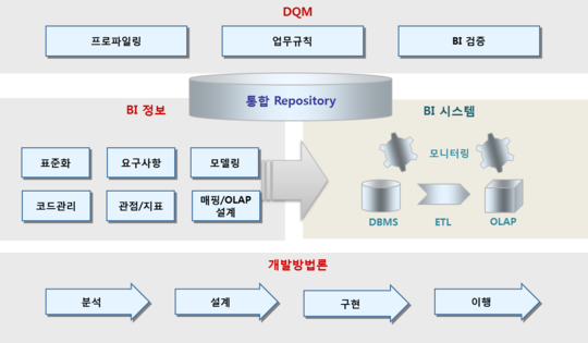 펜타시스템, BI 시스템 프레임워크 솔루션 데이터아이 개발