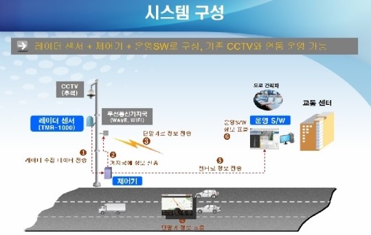 스마트 하이웨이의 핵심, 메타빌드 Smart-IDS에 주목