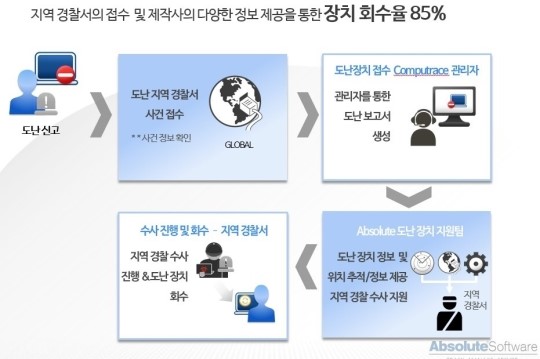 SBCK, 앱솔루트 PC 및 모바일 기기 보안 솔루션 국내 공급