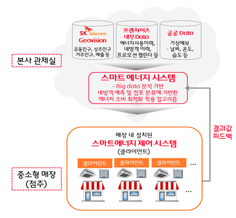 SGA-SK텔레콤 컨소시엄, 스마트 에너지관리 시범사업 선정