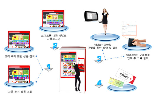 ㈜버텍스아이디, 유통시장 상대로 옴니채널(Omni-channel) 시스템 구축 본격화